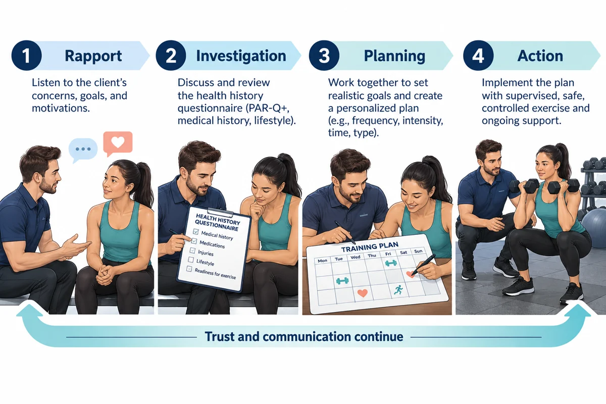 ACE Client Relationship Stages: Rapport, Investigation, Planning, Action