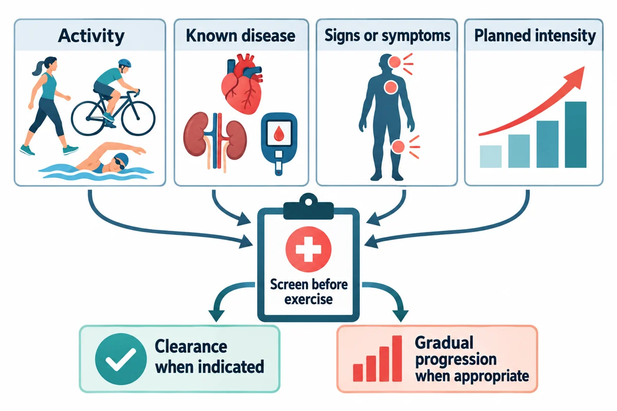 ACSM Preparticipation Screening: Read the Decision Before the Workout